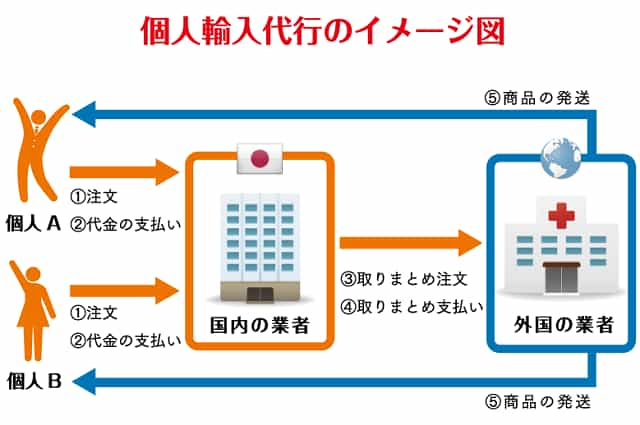 個人輸入代行の通販サイトのイメージ